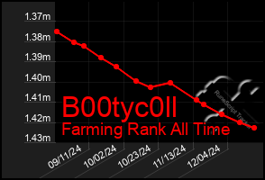 Total Graph of B00tyc0ll