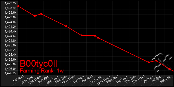 Last 7 Days Graph of B00tyc0ll