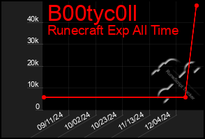 Total Graph of B00tyc0ll