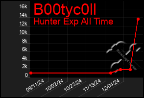 Total Graph of B00tyc0ll