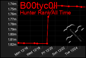 Total Graph of B00tyc0ll