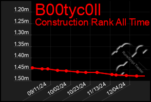 Total Graph of B00tyc0ll