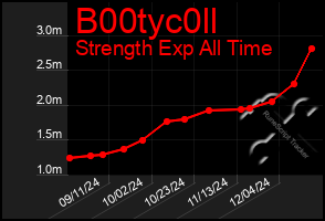 Total Graph of B00tyc0ll