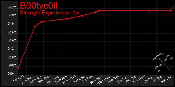 Last 7 Days Graph of B00tyc0ll