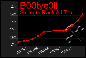 Total Graph of B00tyc0ll