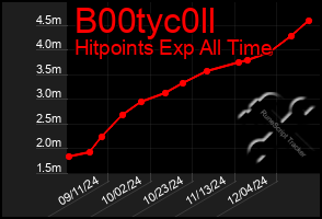 Total Graph of B00tyc0ll