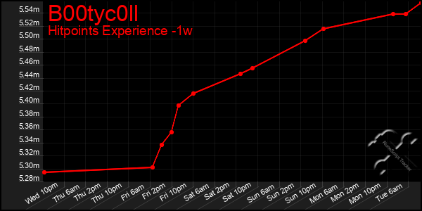 Last 7 Days Graph of B00tyc0ll