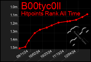 Total Graph of B00tyc0ll