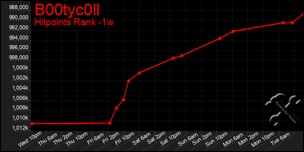 Last 7 Days Graph of B00tyc0ll