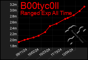 Total Graph of B00tyc0ll