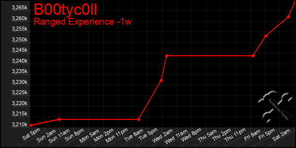 Last 7 Days Graph of B00tyc0ll