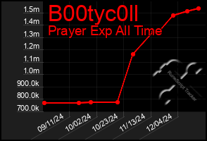 Total Graph of B00tyc0ll