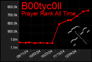 Total Graph of B00tyc0ll