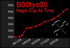 Total Graph of B00tyc0ll