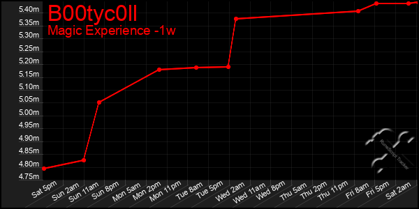 Last 7 Days Graph of B00tyc0ll