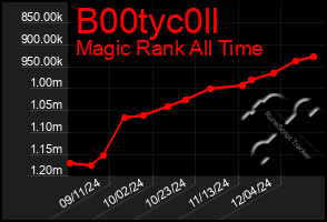 Total Graph of B00tyc0ll