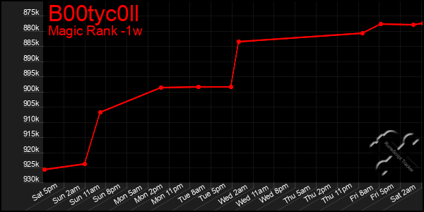 Last 7 Days Graph of B00tyc0ll