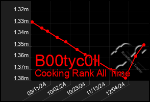 Total Graph of B00tyc0ll