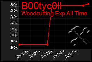 Total Graph of B00tyc0ll