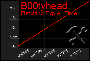Total Graph of B00tyhead