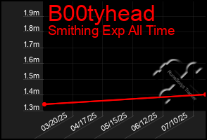 Total Graph of B00tyhead