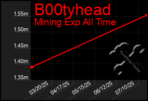 Total Graph of B00tyhead
