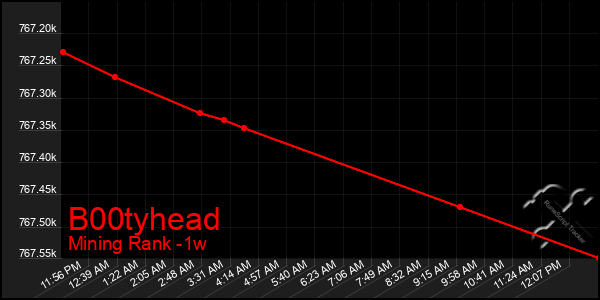 Last 7 Days Graph of B00tyhead