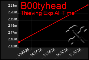 Total Graph of B00tyhead