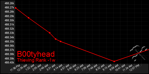 Last 7 Days Graph of B00tyhead
