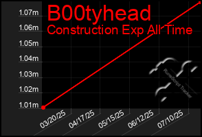 Total Graph of B00tyhead