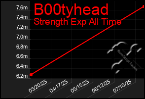 Total Graph of B00tyhead