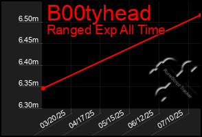 Total Graph of B00tyhead