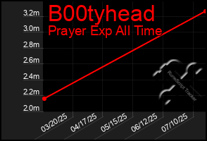 Total Graph of B00tyhead