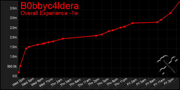 Last 7 Days Graph of B0bbyc4ldera