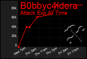 Total Graph of B0bbyc4ldera