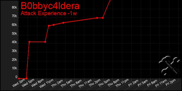 Last 7 Days Graph of B0bbyc4ldera