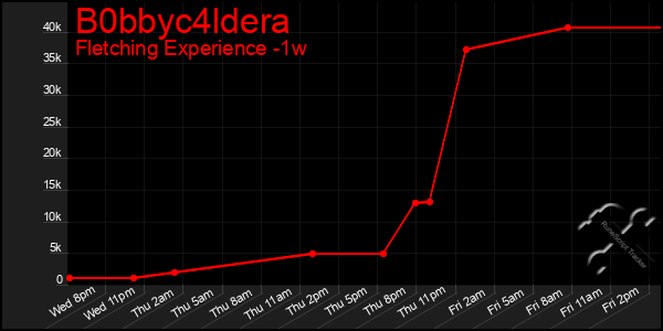 Last 7 Days Graph of B0bbyc4ldera