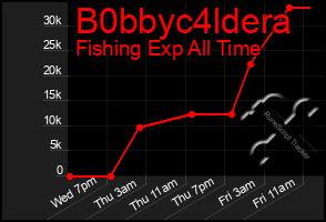 Total Graph of B0bbyc4ldera