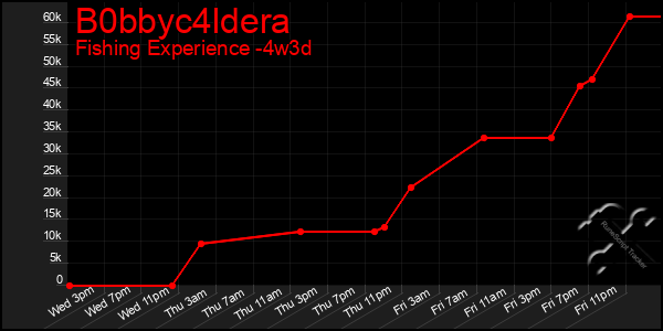 Last 31 Days Graph of B0bbyc4ldera