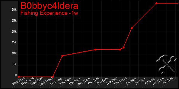 Last 7 Days Graph of B0bbyc4ldera