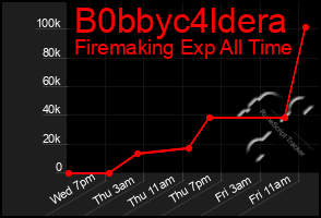 Total Graph of B0bbyc4ldera