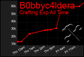 Total Graph of B0bbyc4ldera