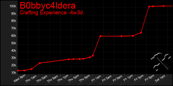 Last 31 Days Graph of B0bbyc4ldera