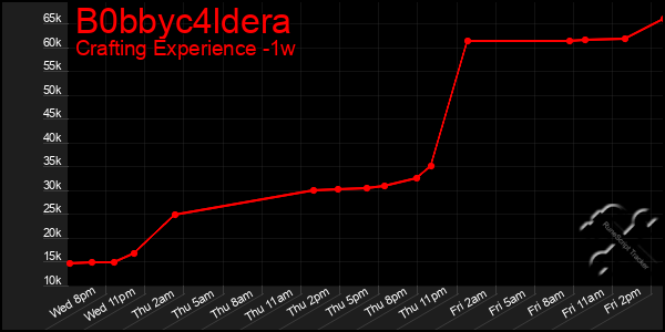 Last 7 Days Graph of B0bbyc4ldera