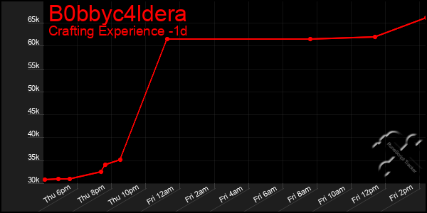 Last 24 Hours Graph of B0bbyc4ldera