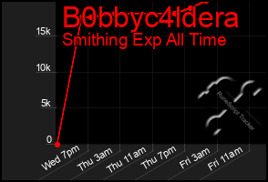 Total Graph of B0bbyc4ldera