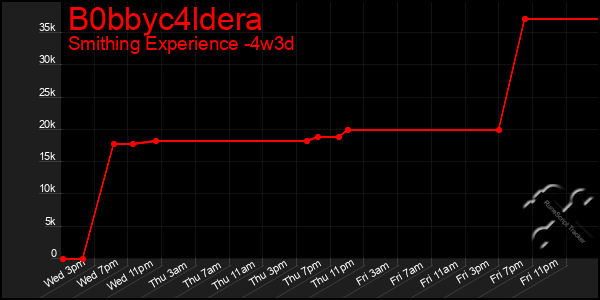 Last 31 Days Graph of B0bbyc4ldera