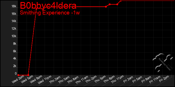 Last 7 Days Graph of B0bbyc4ldera