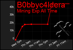 Total Graph of B0bbyc4ldera