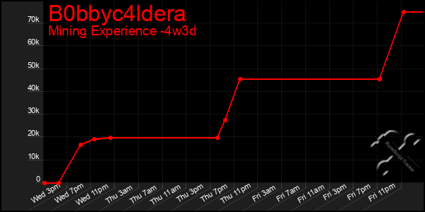 Last 31 Days Graph of B0bbyc4ldera